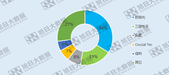 全球指纹市场竞争格局变迁:内资企业后来居上