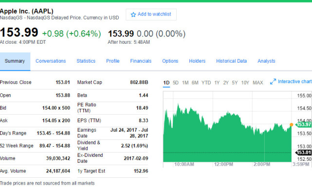 苹果市值突破8000亿美元 股价今年18次创历史新高