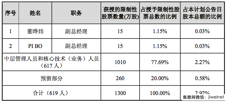 汇顶再推股权激励计划:涉及员工超6成,价格为当前股价一半