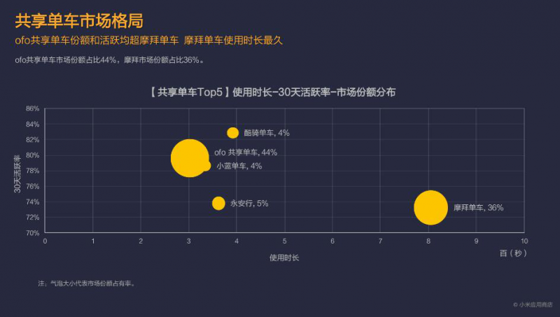 小米应用商店：王者荣耀下载量激增 摩拜ofo仍是双寡头