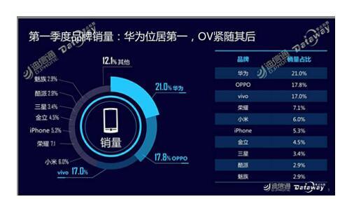 华为手机销量稳居全球第三 重回国内第一宝座