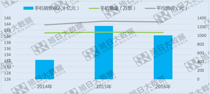 出现上市以来首次负增长，迪信通着手重塑业务体系