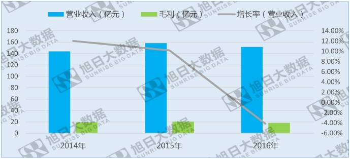 出现上市以来首次负增长，迪信通着手重塑业务体系