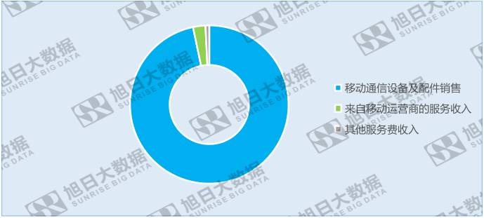 出现上市以来首次负增长，迪信通着手重塑业务体系