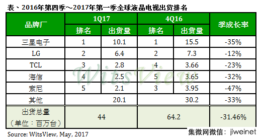 TCL重回全球第三，2017年Q1全球液晶电视出货量季衰退31%