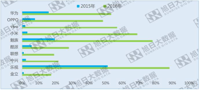 中国十大品牌手机指纹识别搭载率：国内和海外大不同