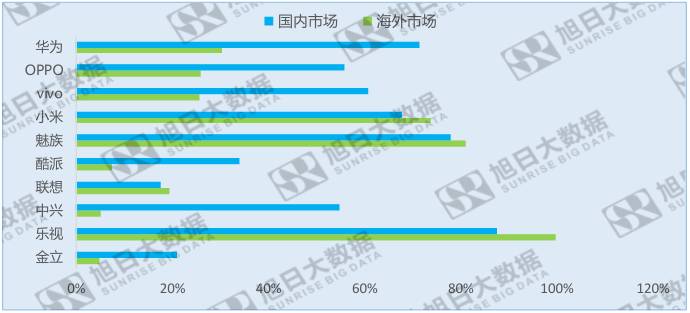 中国十大品牌手机指纹识别搭载率：国内和海外大不同