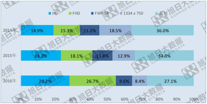 显示屏三大趋势 —— 高清、大屏、全屏