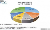 中国四大手机品牌印度市场份额合计超四成