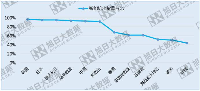 中国手机品牌崛起之系列二：竞争激烈的亚太地区