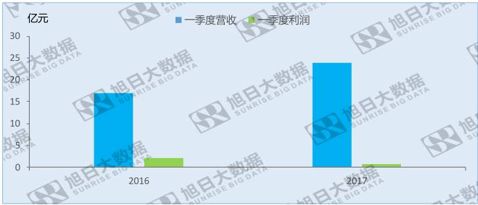 合力泰营业收入大涨受益于资本扩张？