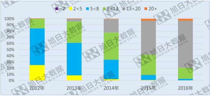 手机摄像头像素遇瓶颈，800~1300万像素成主流