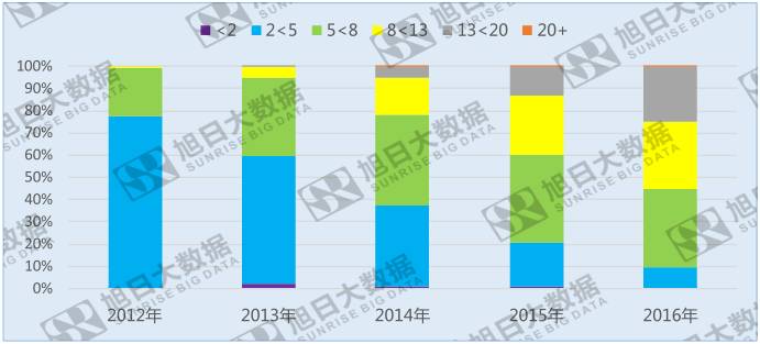 手机摄像头像素遇瓶颈，800~1300万像素成主流