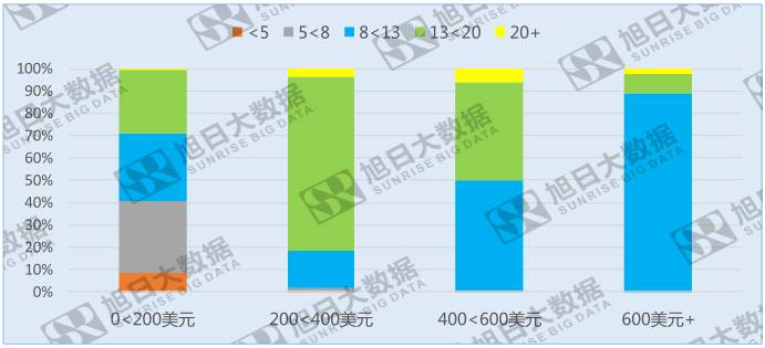 手机摄像头像素遇瓶颈，800~1300万像素成主流