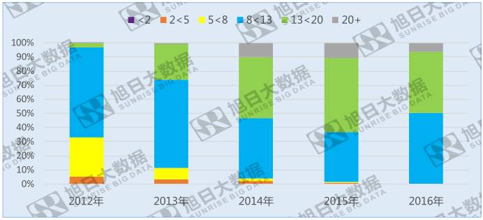 手机摄像头像素遇瓶颈，800~1300万像素成主流