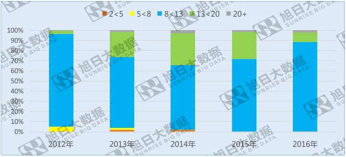 手机摄像头像素遇瓶颈，800~1300万像素成主流