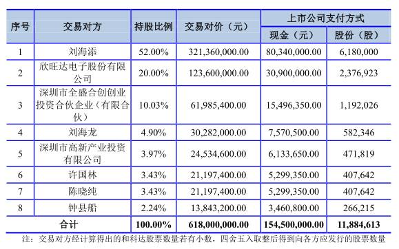 和科达6.18亿收购宝盛自动化 产业合并实现“1+1>2”