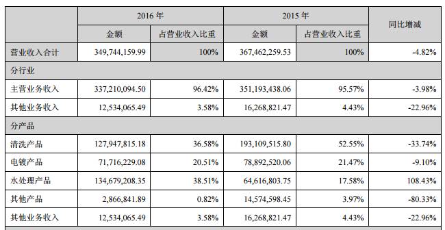 和科达6.18亿收购宝盛自动化 产业合并实现“1+1>2”