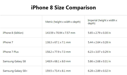 iPhone 8外形对比三星S8、iPhone 7