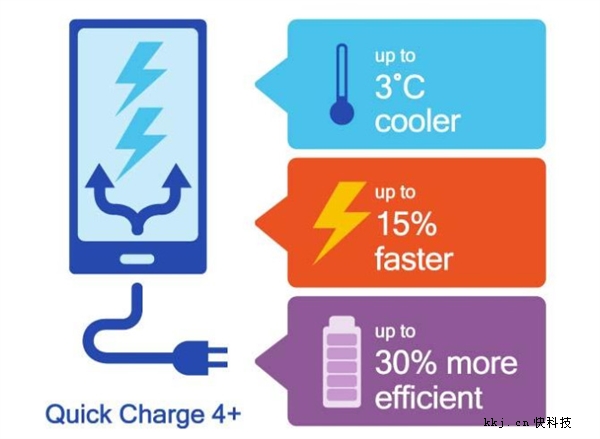 高通宣布QC4.0+快充技术：nubia Z17全球首发