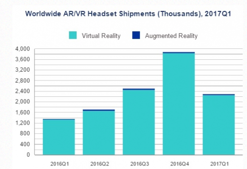 研究称VR第一季度出货量达230万部 索尼第一三星第二