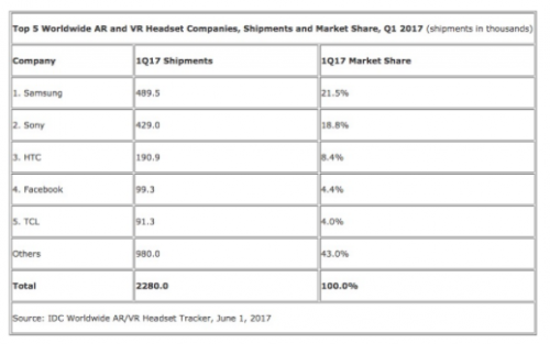 研究称VR第一季度出货量达230万部 索尼第一三星第二