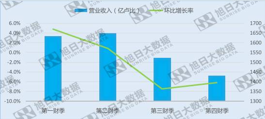 受Reliance jio免费套餐冲击，巴帝电信营收出现负增长