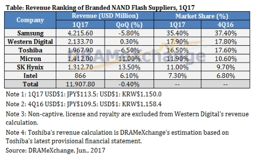 NAND闪存售价疯长：要维持今年一整年