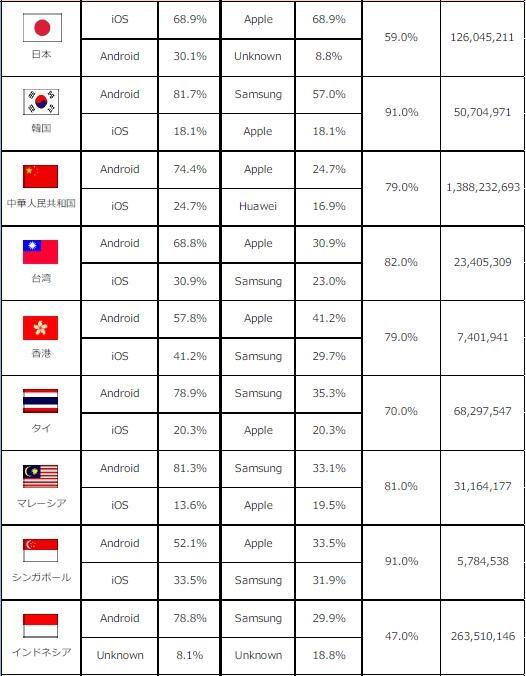 安卓厂商尴尬:人均收入越高的国家，iOS占有率越高