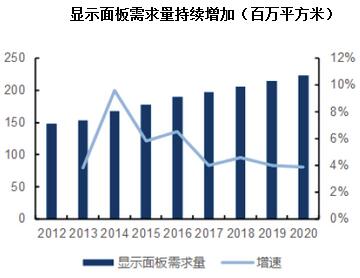 2017年中国平板显示面板行业发展前景分析