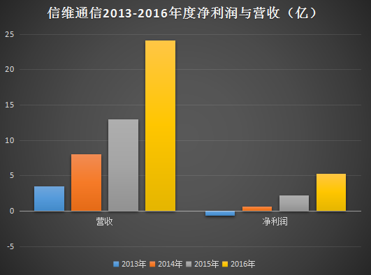 信维通信1.1亿取得华莹19%股权 三年股价涨10倍净利翻9倍