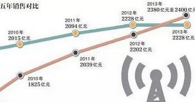 华为逆袭：强逼美国退位 拿下全球第一