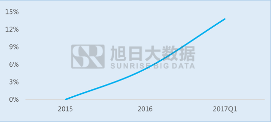 丘钛微为业内飞跃进步企业，指纹模组业务突飞猛进