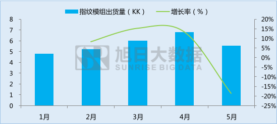 丘钛微为业内飞跃进步企业，指纹模组业务突飞猛进