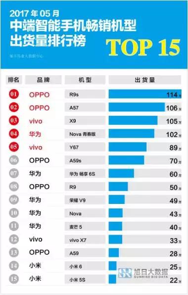 2017年5月中端智能手机畅销机型出货量排行榜TOP15