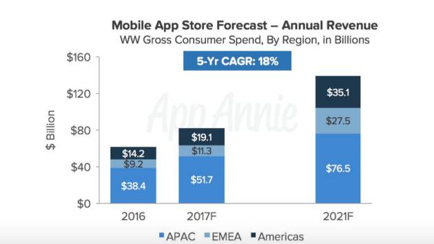 2016年移动应用总消费与2021年预测对比