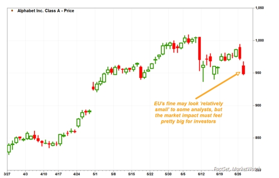 欧盟刚宣布罚谷歌186亿 谷歌市值蒸发千亿