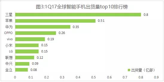 剖析2017年第一季度手机市场