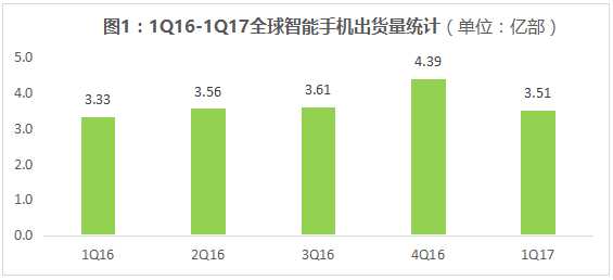 剖析2017年第一季度手机市场