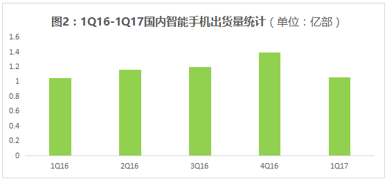 剖析2017年第一季度手机市场