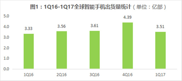 全球智能机出货量华为位居中国第一