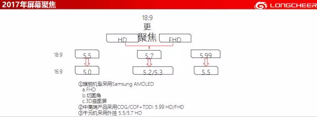 龙旗霍胜力：全面屏在终端市场的机遇与挑战