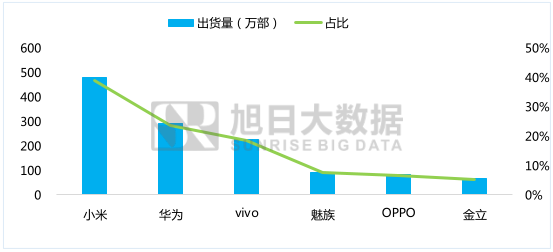 5月国产品牌表现监测系列之一——低端智能机市场性价比为王