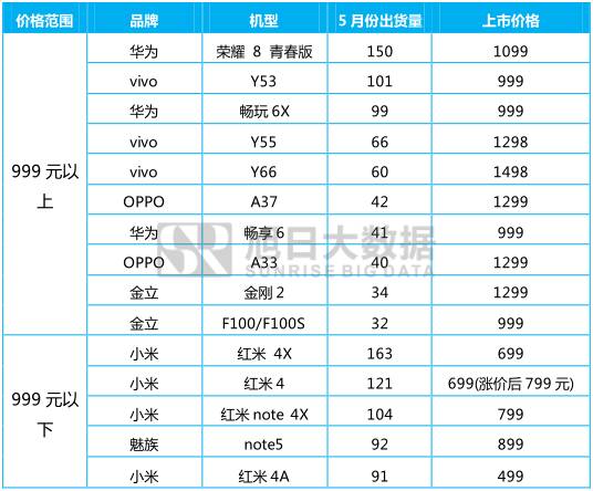 5月国产品牌表现监测系列之一——低端智能机市场性价比为王