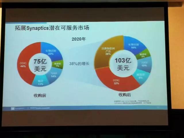 Synaptics：进军消费类物联网市场 光学指纹正在评估