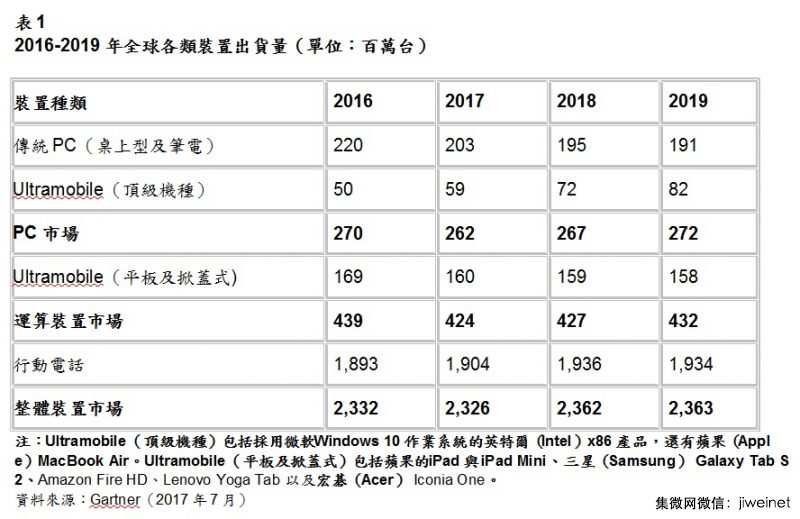 Gartner 预测2017年智能手机出货量成长5%