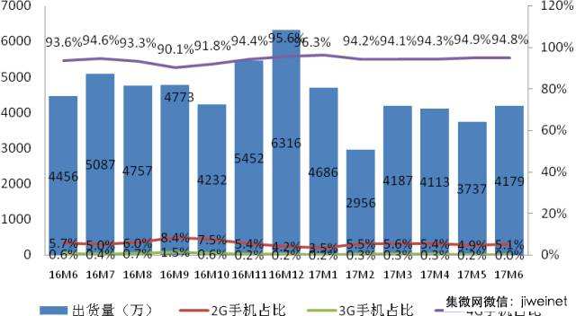 上半年国内智能机出货量2.26亿部：同比下滑,国产品牌占9成