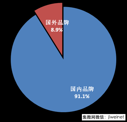 上半年国内智能机出货量2.26亿部：同比下滑,国产品牌占9成