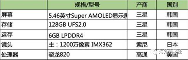 国产手机竟全在给美日韩打工！