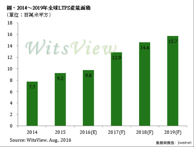 独家丨手机面板价格已暴涨20%，还将持续两季度